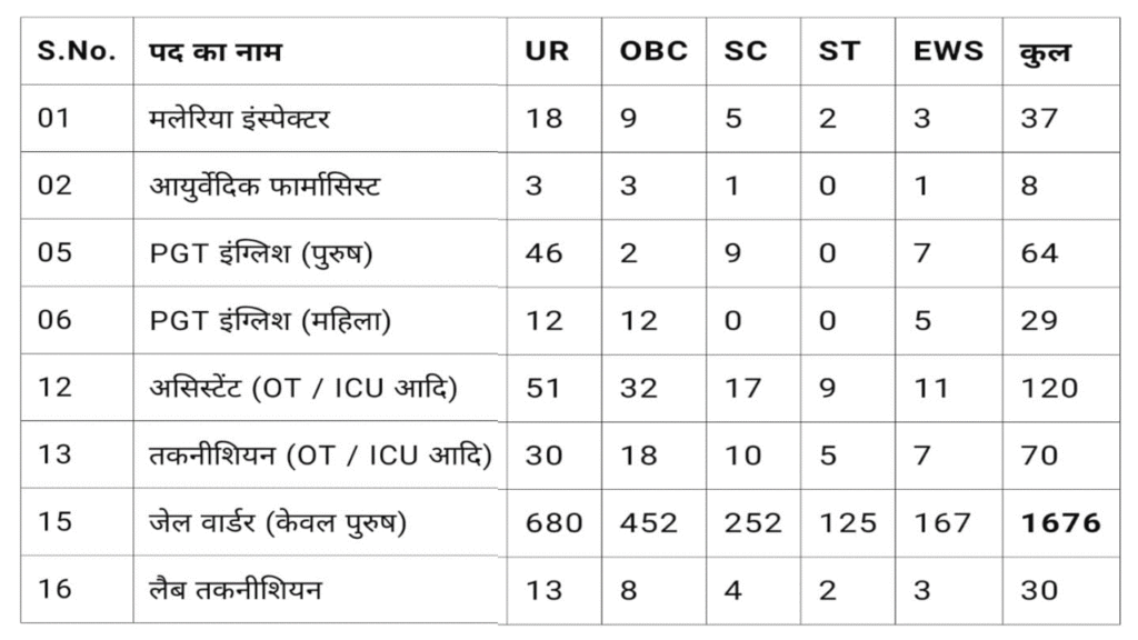 DSSSB Jail Warder Recruitment 2025